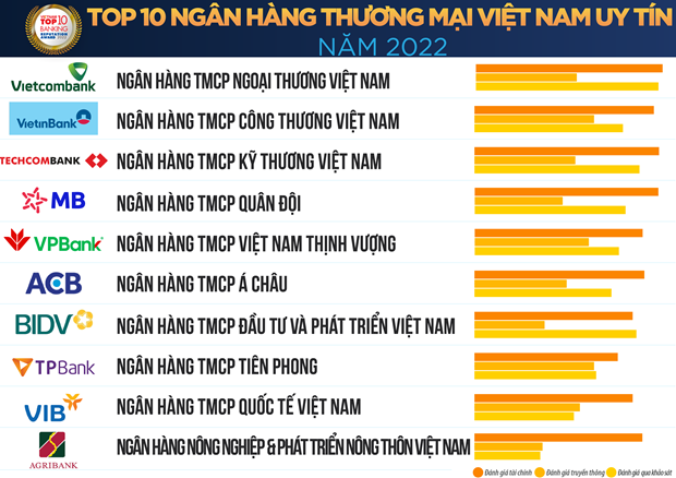 Publication de la liste des 10 banques commerciales les plus prestigieuses du Vietnam en 2022 hinh anh 1