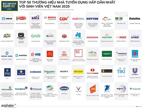 Top 50 des marques employeurs les plus attrayantes pour les etudiants vietnamiens en 2020 hinh anh 1