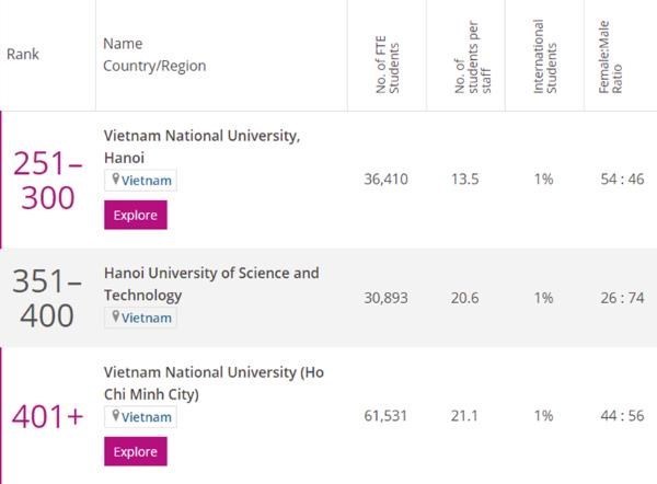 Trois universites vietnamiennes entrent dans le classement des universites asiatiques de THE 2021 hinh anh 1