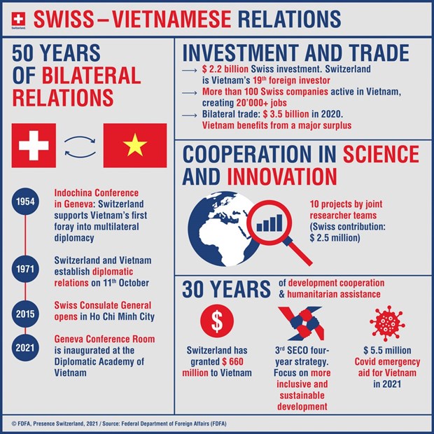 Le Vietnam et la Suisse ne cessent de promouvoir les relations de cooperation bilaterale hinh anh 2