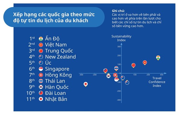 Le Vietnam est le deuxieme plus confiant en Asie-Pacifique pour les voyages post-pandemie hinh anh 3