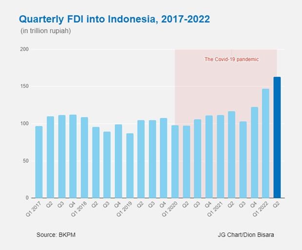 Les IDE en Indonesie accelerent pour atteindre un nouveau record au 2e trimestre hinh anh 1