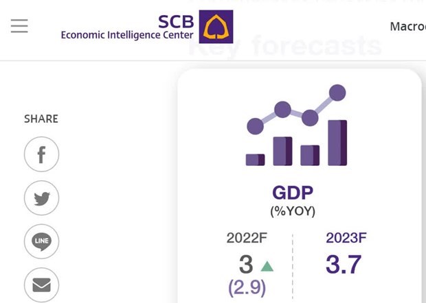 La croissance du PIB de la Thailande en 2022 attendue a 3% hinh anh 1