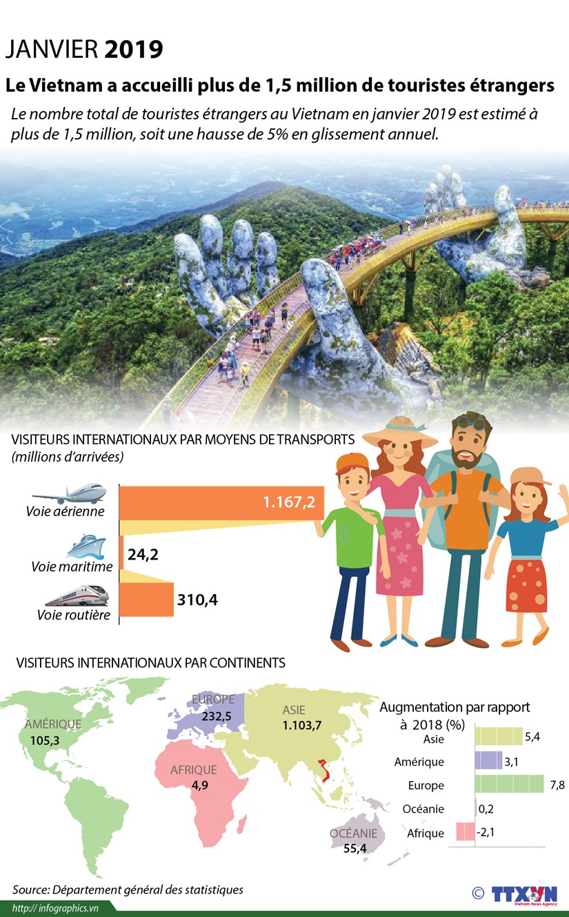 Le Vietnam accueille plus de 1,5 million de touristes etrangers en janvier hinh anh 1