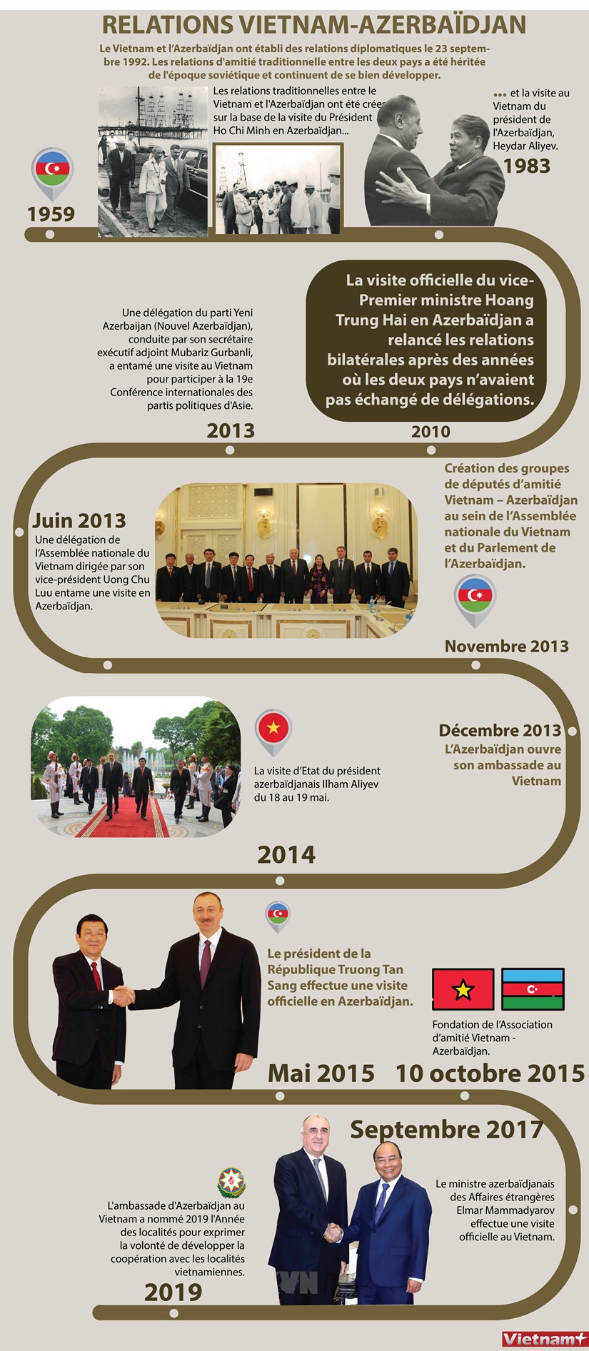 Bon developpement des relations Vietnam - Azerbaidjan hinh anh 1