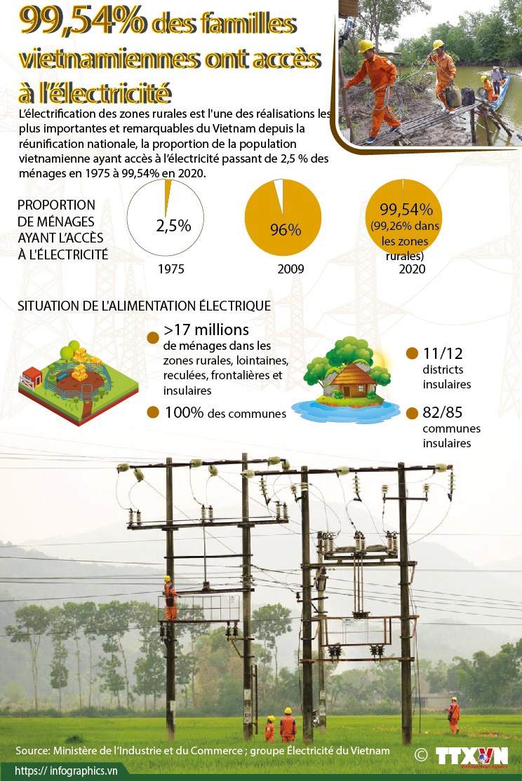 99,54% des familles vietnamiennes ont acces a l’electricite hinh anh 1