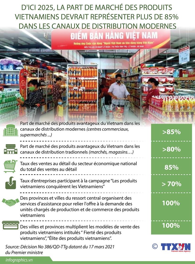 La part de marche des produits vietnamiens devrait representer plus de 85% d'ici 2025 hinh anh 1