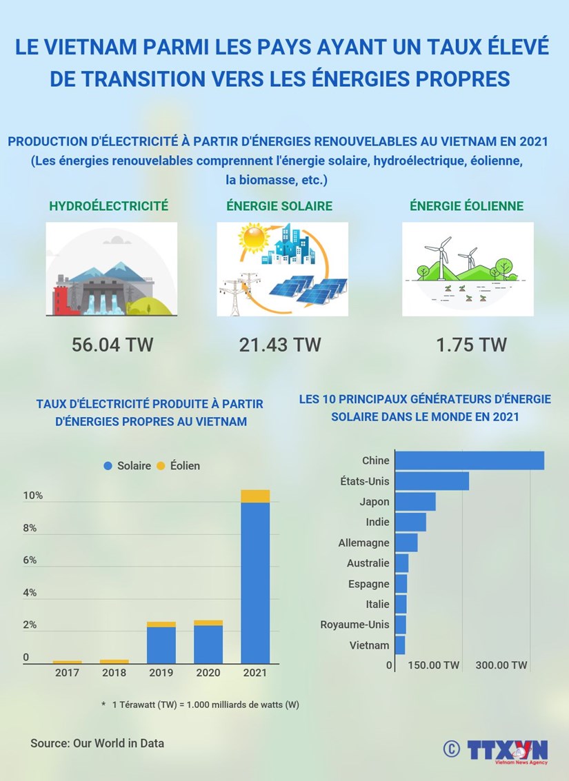 Le Vietnam parmi les pays ayant un taux eleve de transition vers les energies propres hinh anh 1