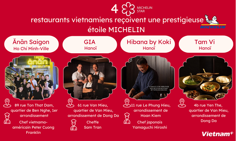Quatre restaurants vietnamiens recoivent une prestigieuse etoile MICHELIN hinh anh 1