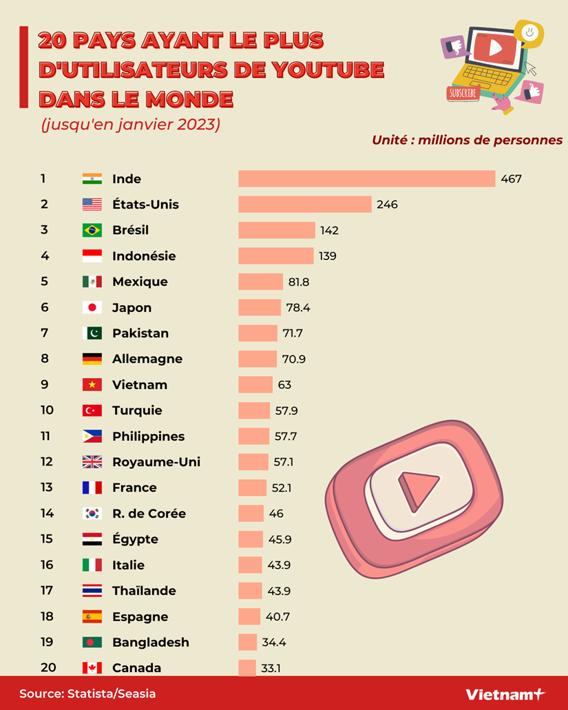 20 pays ayant le plus d'utilisateurs de YouTube dans le monde hinh anh 1