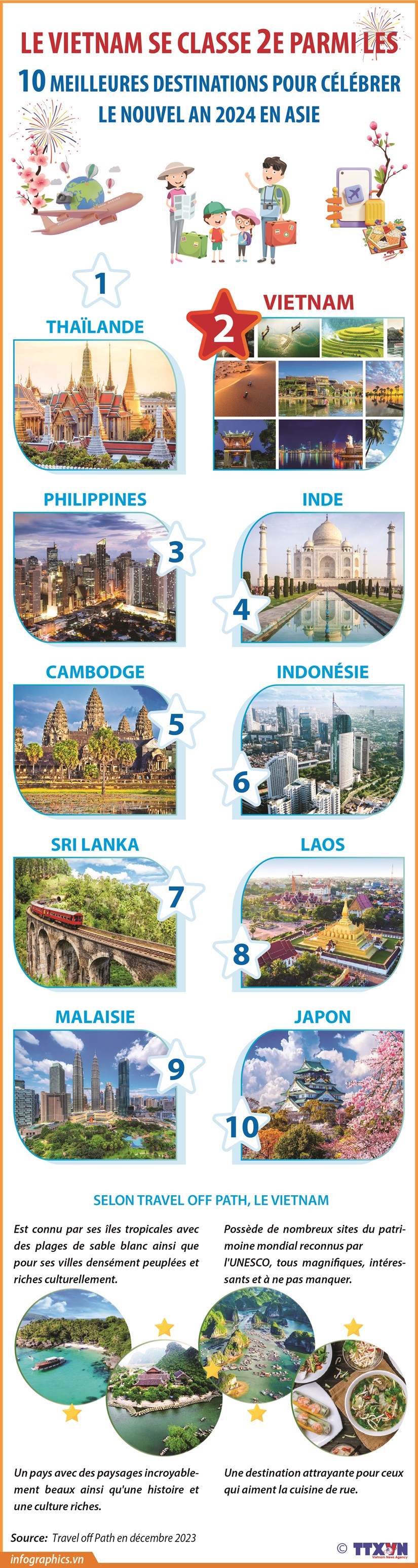 Le Vietnam se classe 2e parmi les 10 meilleures destinations pour celebrer le Nouvel An 2024 en Asie hinh anh 1