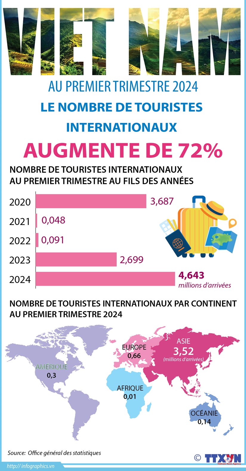 Le nombre de touristes internationaux augmente de 72% au premier trimestre hinh anh 1