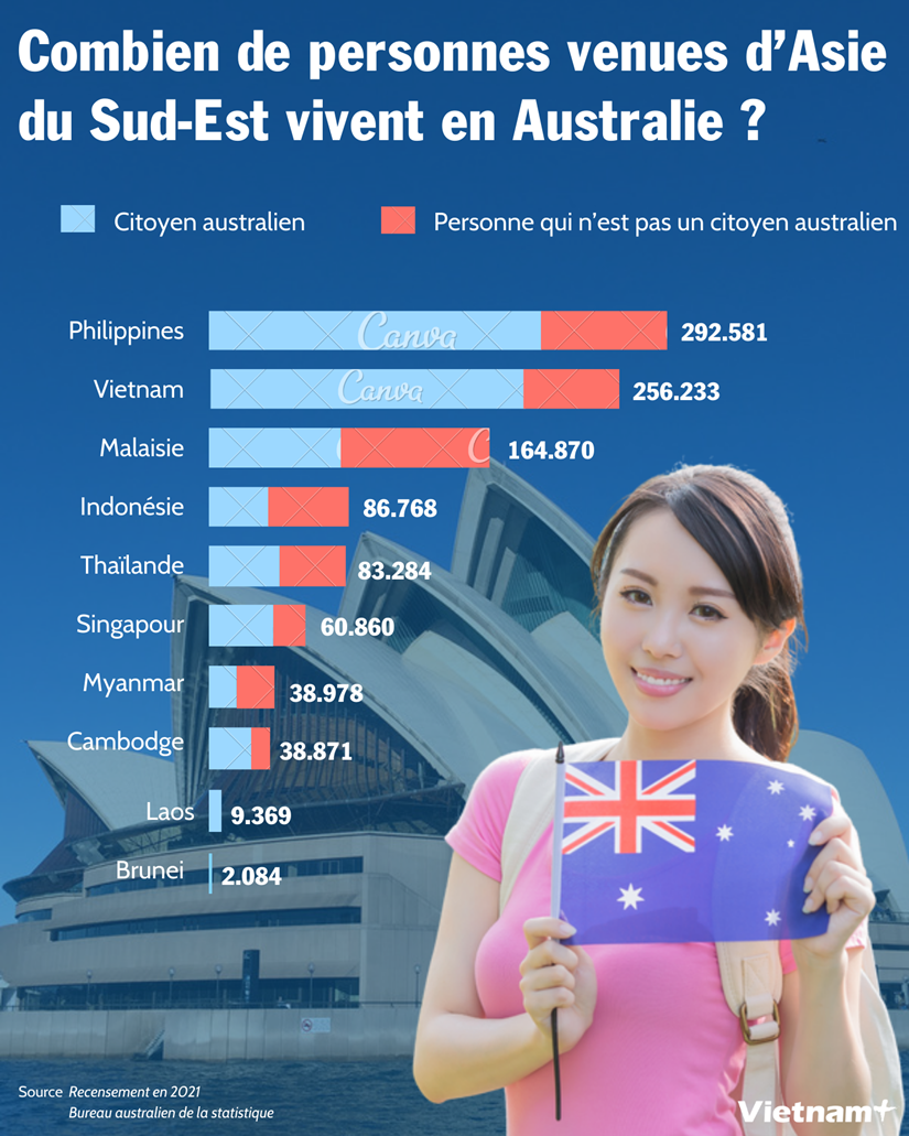 Combien de personnes venues d'Asie du Sud-Est vivent en Australie? hinh anh 1