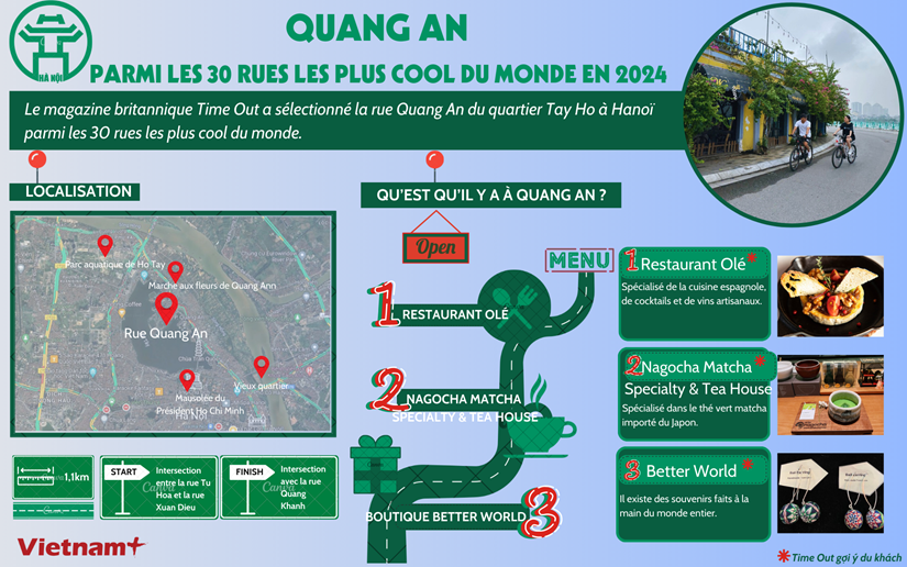 Quang An parmi les 30 rues les plus cool du monde en 2024 hinh anh 1