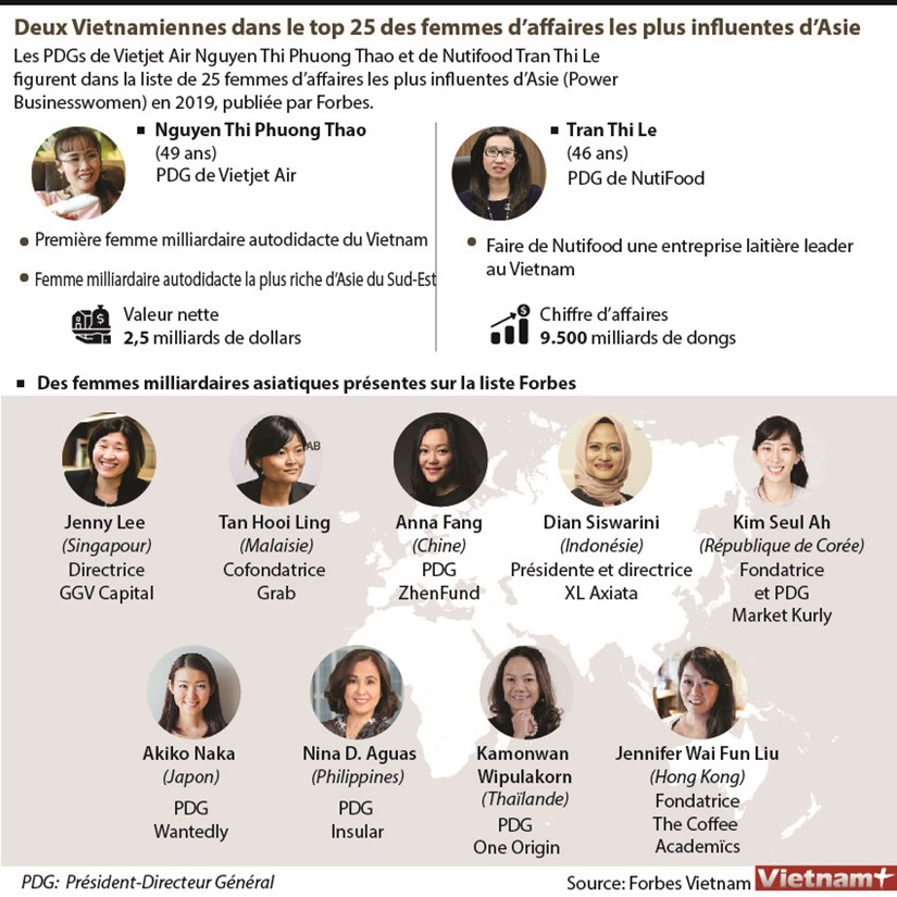 Deux Vietnamiennes dans le top 25 des femmes d’affaires les plus influentes d’Asie hinh anh 1