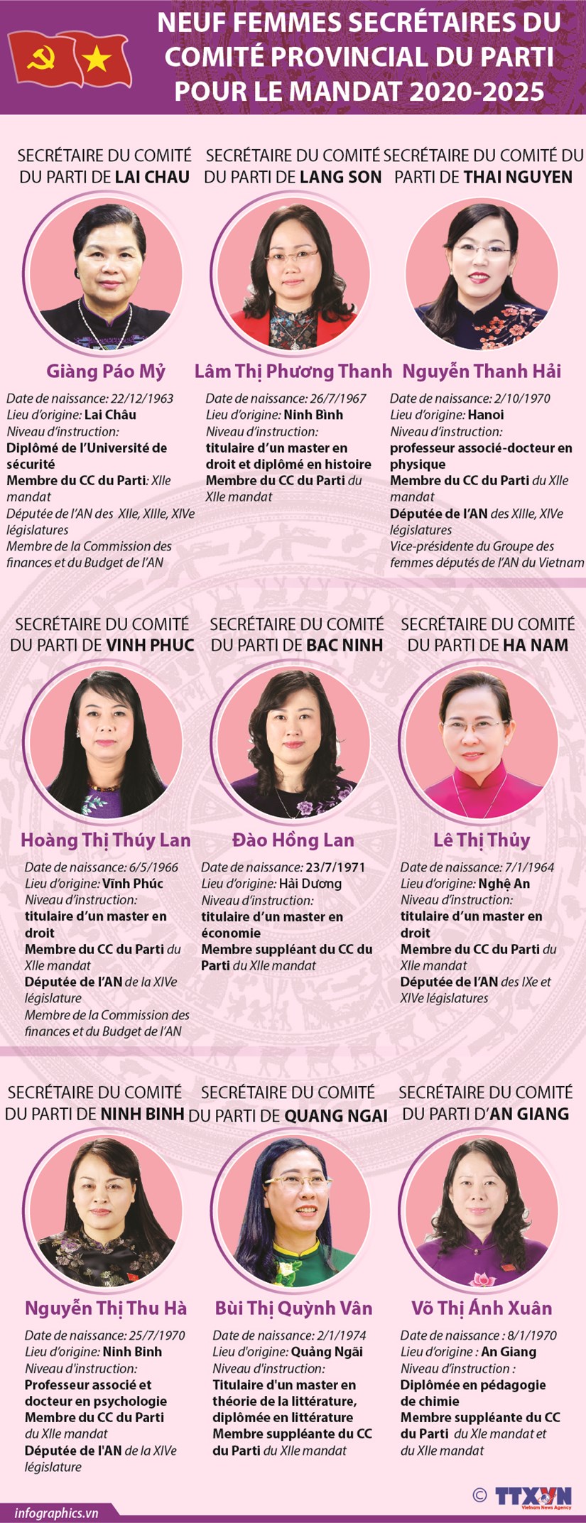 Neuf femmes secretaires du Comite provincial du Parti pour le mandat 2020-2025 hinh anh 1