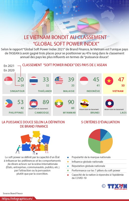 Le Vietnam bondit au classement "Global soft power index" hinh anh 1