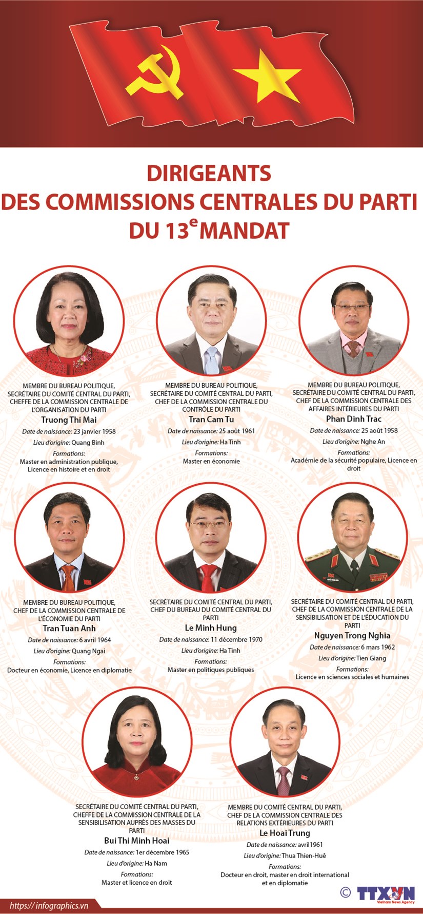 Les dirigeants des Commissions centrales du Parti du 13e mandat hinh anh 1