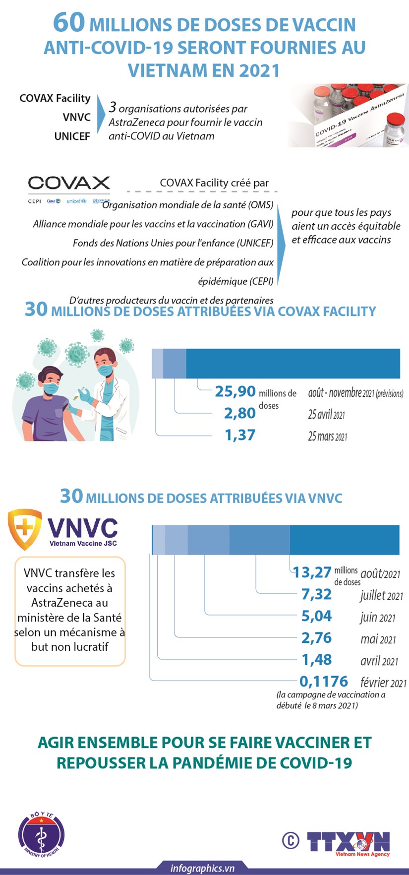 60 millions de doses de vaccin anti-COVID-19 seront fournies au Vietnam en 2021 hinh anh 1
