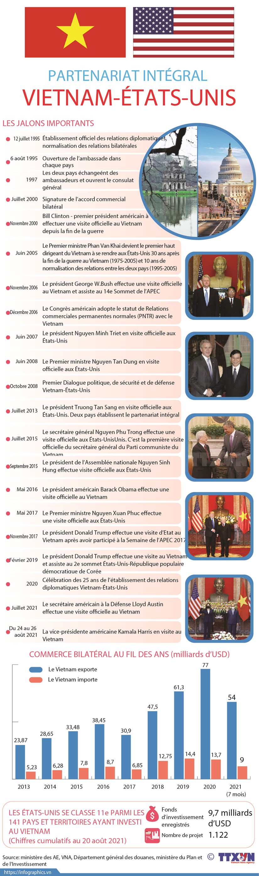 Partenariat Vietnam-Etats-Unis hinh anh 1