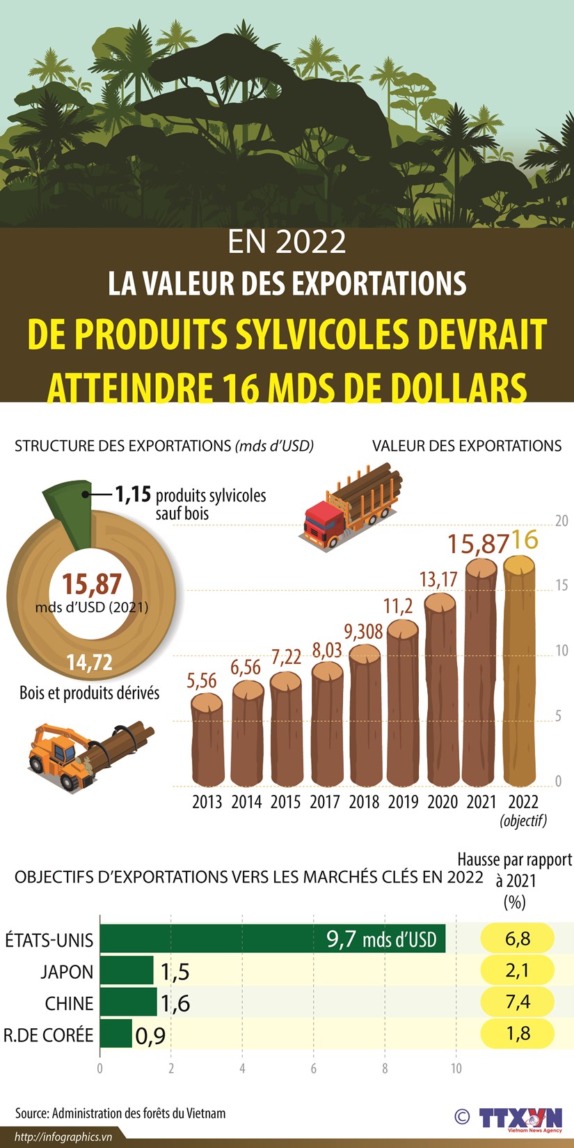 La valeur des exportations de produits sylvicoles devrait atteindre 16 milliards de dollars en 2022 hinh anh 1