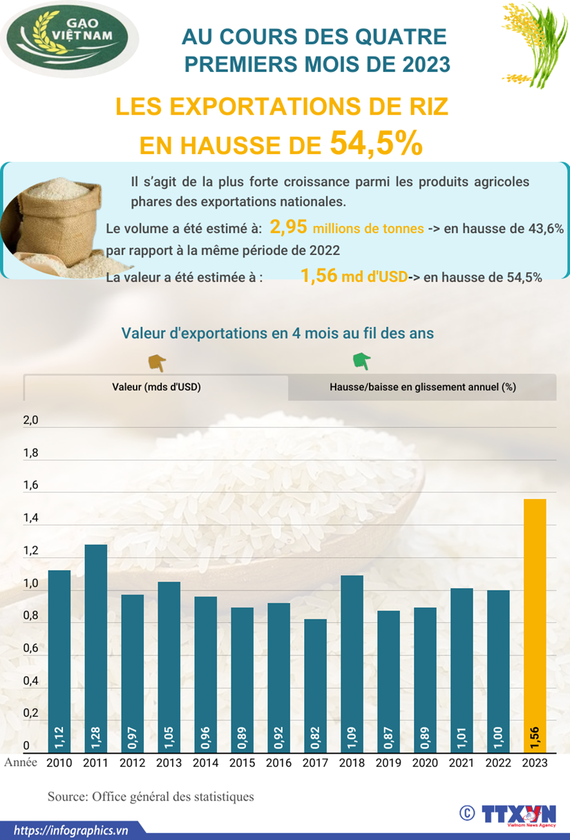 Les exportations de riz en hausse de 54,5% en quatre mois hinh anh 1