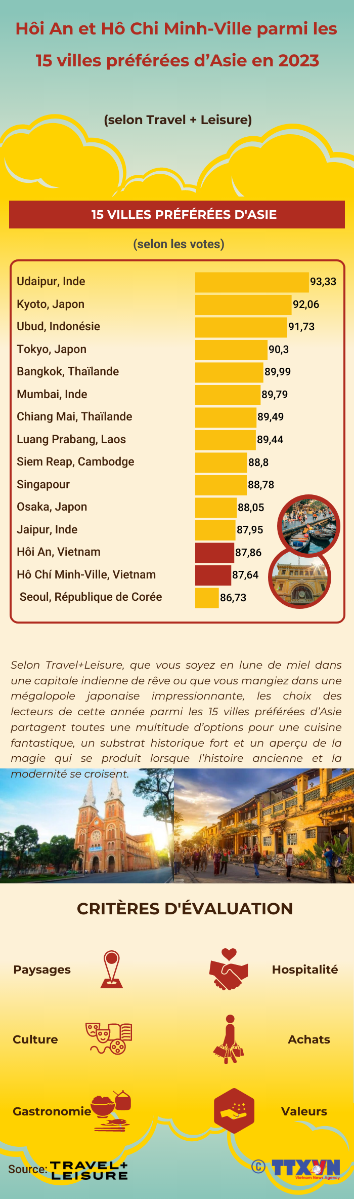 Hoi An et Ho Chi Minh-Ville parmi les 15 villes preferees d’Asie en 2023 hinh anh 1
