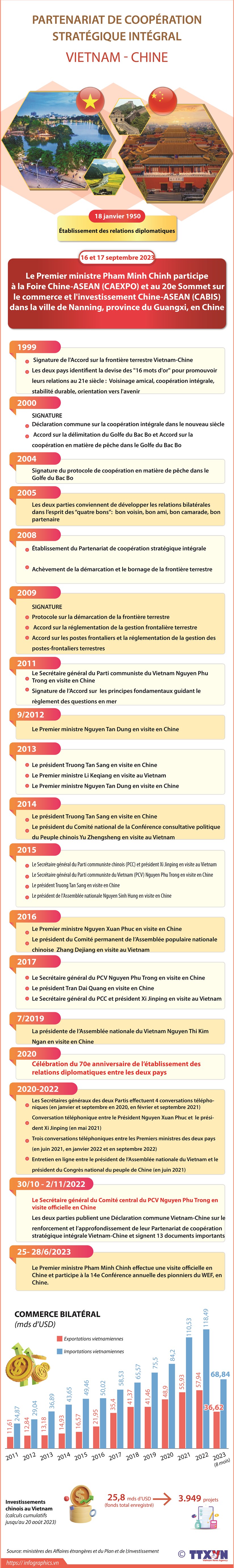 Partenariat de cooperation strategique integral Vietnam-Chine hinh anh 1
