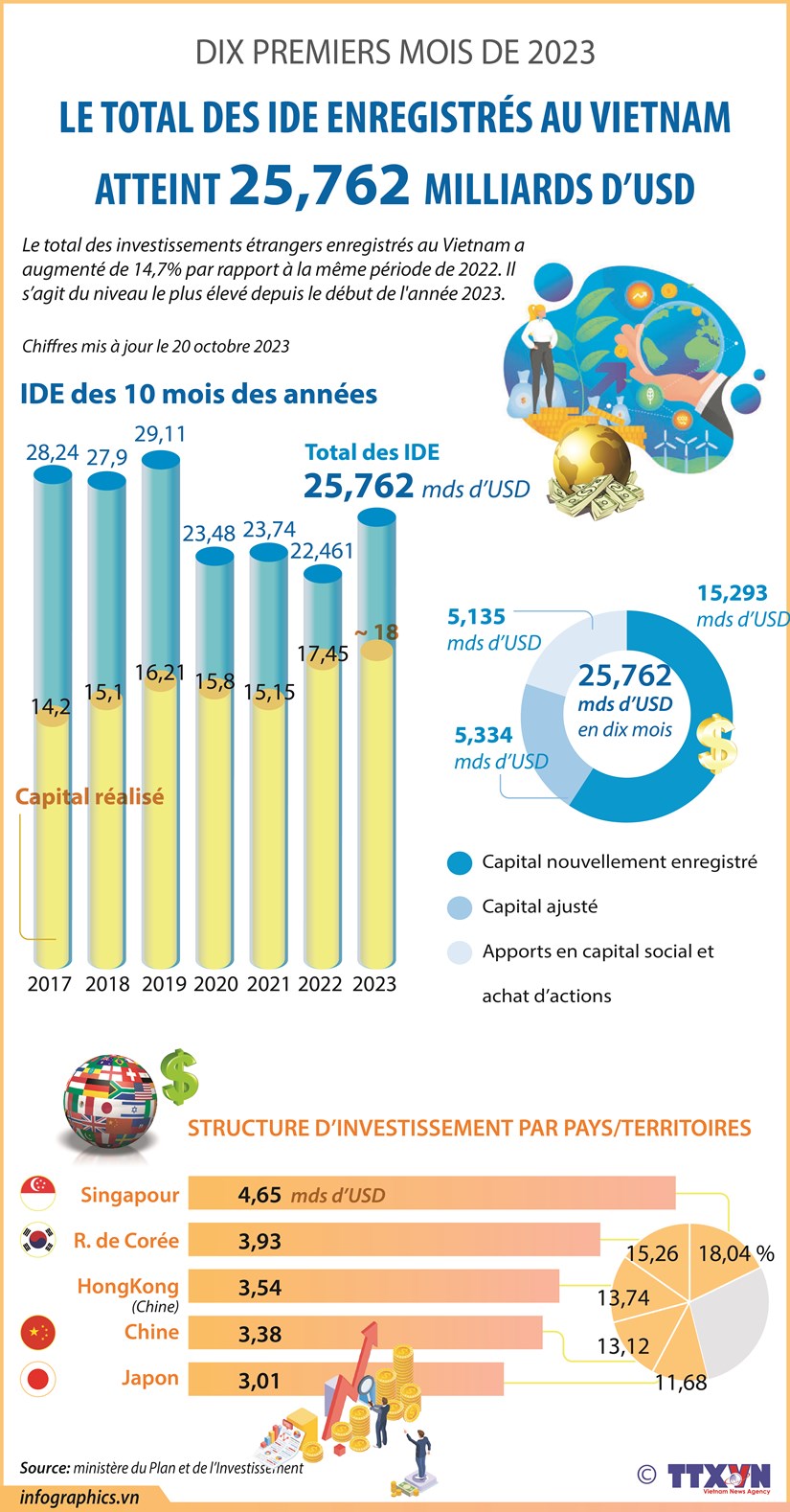Le Vietnam attire 25,762 milliards de dollars d'IDE en dix mois hinh anh 1
