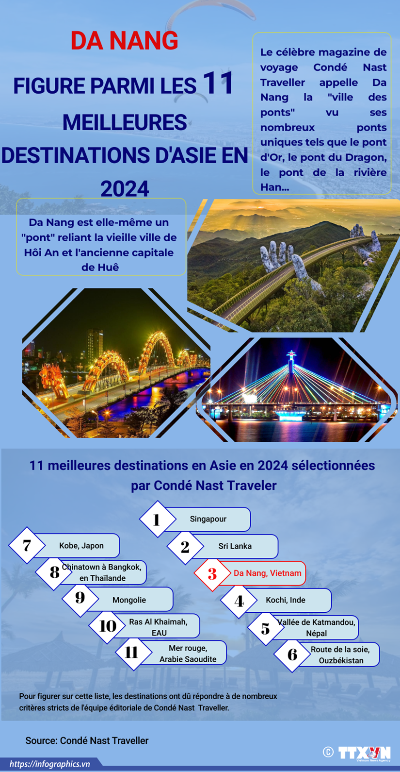 Da Nang parmi les 11 meilleures destinations d'Asie en 2024 hinh anh 1