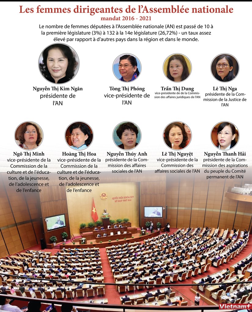 Les femmes dirigeantes de l’Assemblee nationale (mandat 2016 – 2021) hinh anh 1