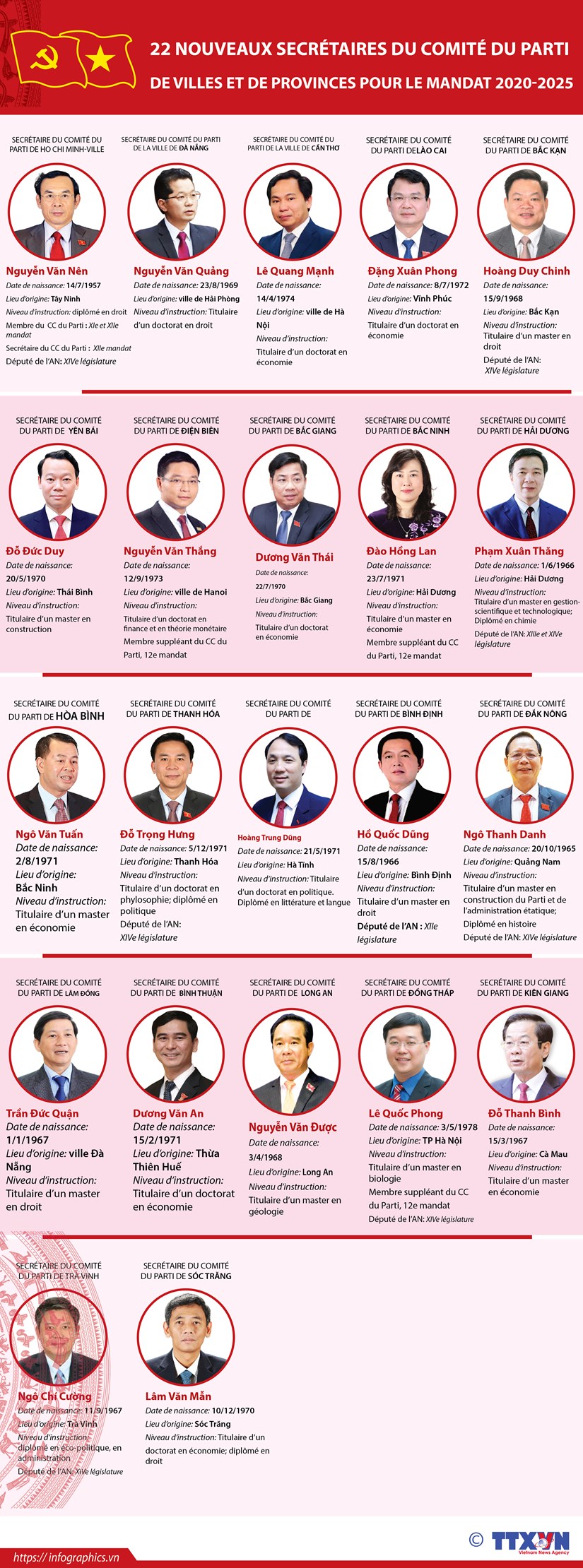22 nouveaux secretaires du Comite du Parti de villes et de provinces pour le mandat 2020-2025 hinh anh 1