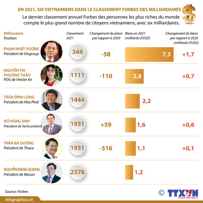 En 2021, six Vietnamiens dans le classement Forbes des milliardaires hinh anh 1