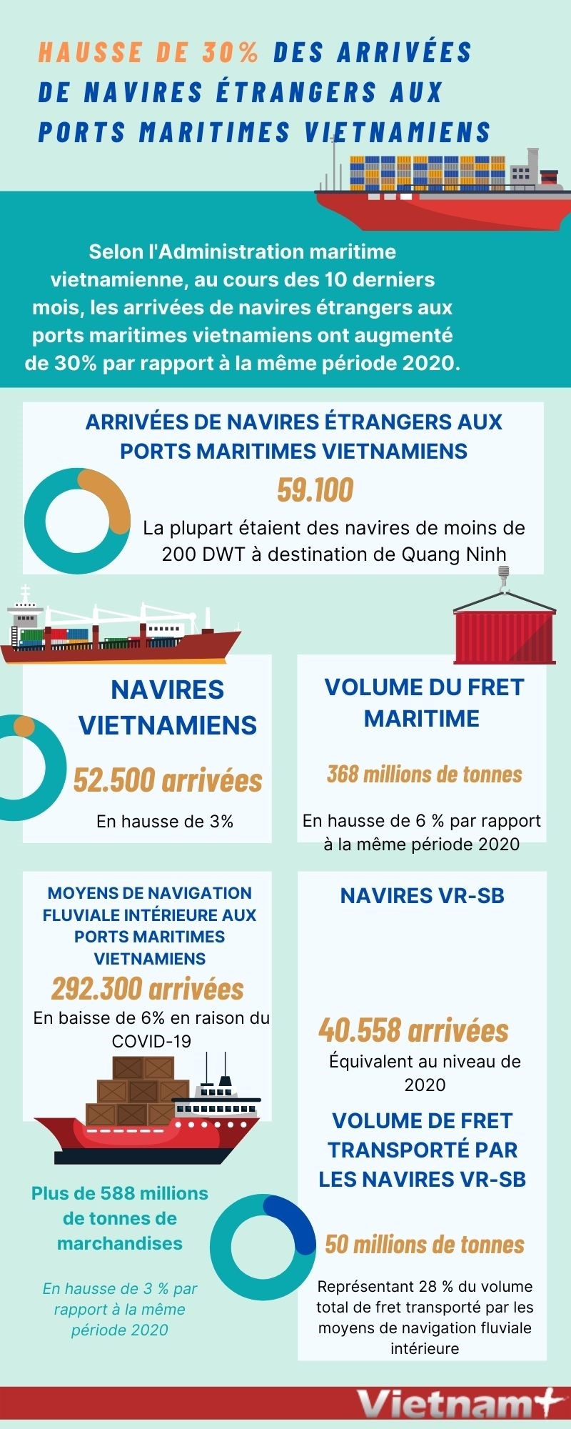 Hausse de 30% des arrivees de navires etrangers aux ports maritimes vietnamiens hinh anh 1