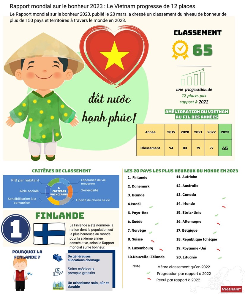 Rapport mondial sur le bonheur 2023 : Le Vietnam progresse de 12 places hinh anh 1