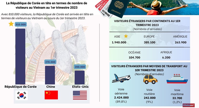 La Republique de Coree en tete en termes de nombre de visiteurs au Vietnam au 1er trimestre 2023 hinh anh 1
