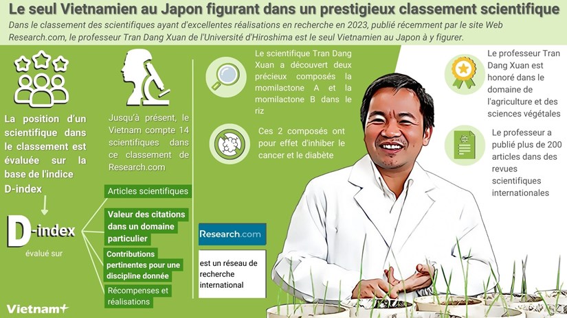 Le seul Vietnamien au Japon figurant dans un prestigieux classement scientifique hinh anh 1