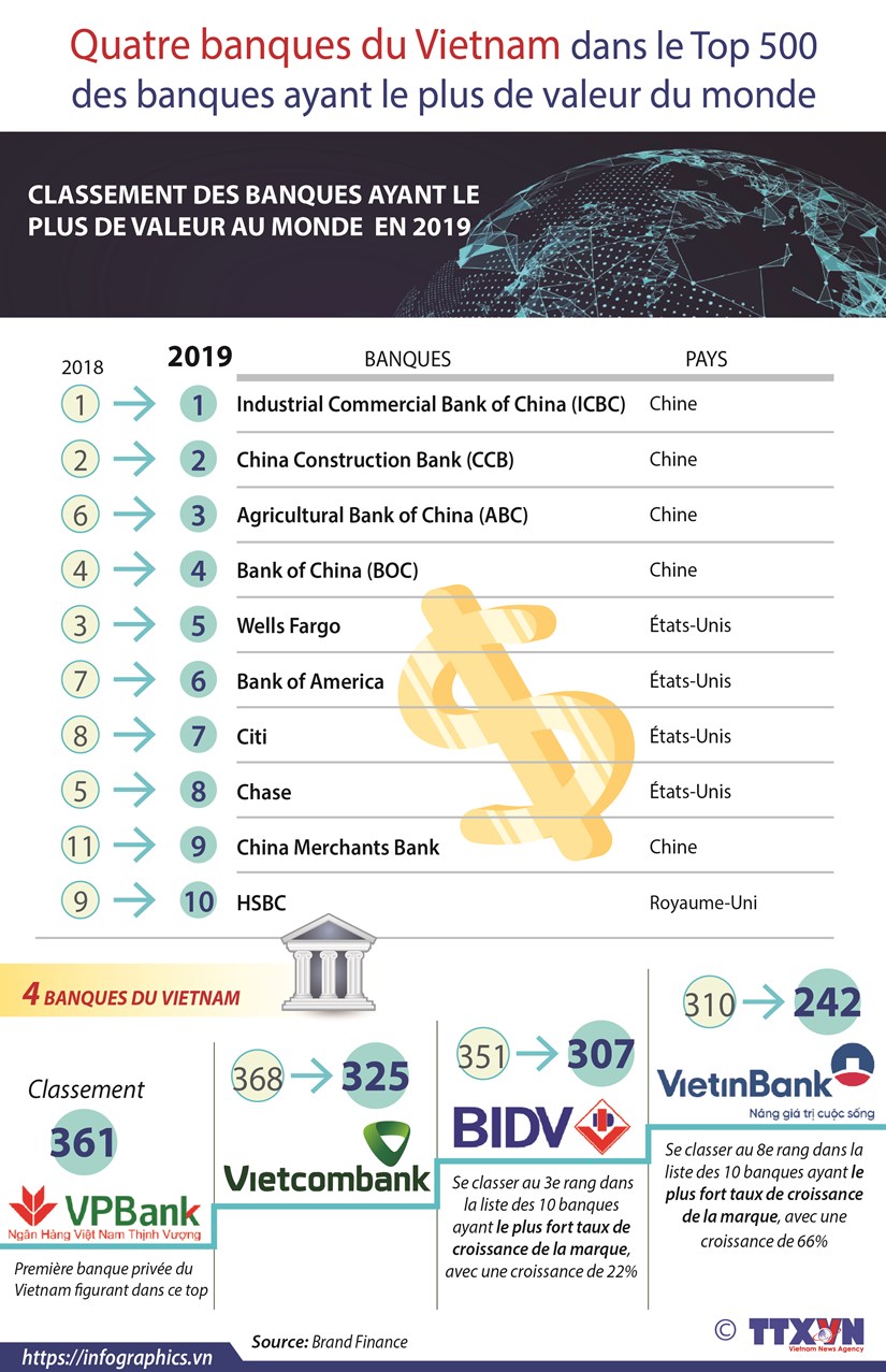 Quatre banques du Vietnam dans le Top 500 des banques ayant le plus de valeur du monde hinh anh 1