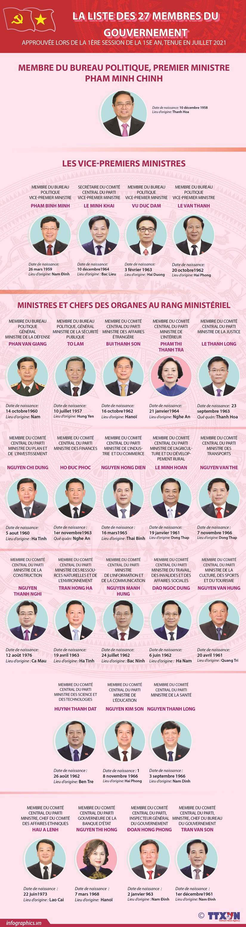La liste des membres du gouvernement approuvee lors de la 1er session de la 15e AN hinh anh 1
