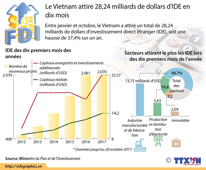 Le Vietnam attire 28,24 milliards de dollars d'IDE en dix mois hinh anh 1