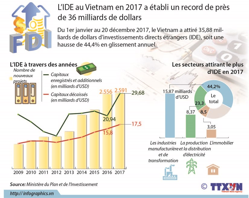 L’IDE au Vietnam en 2017 a etabli un record de pres de 36 milliards de dollars hinh anh 1