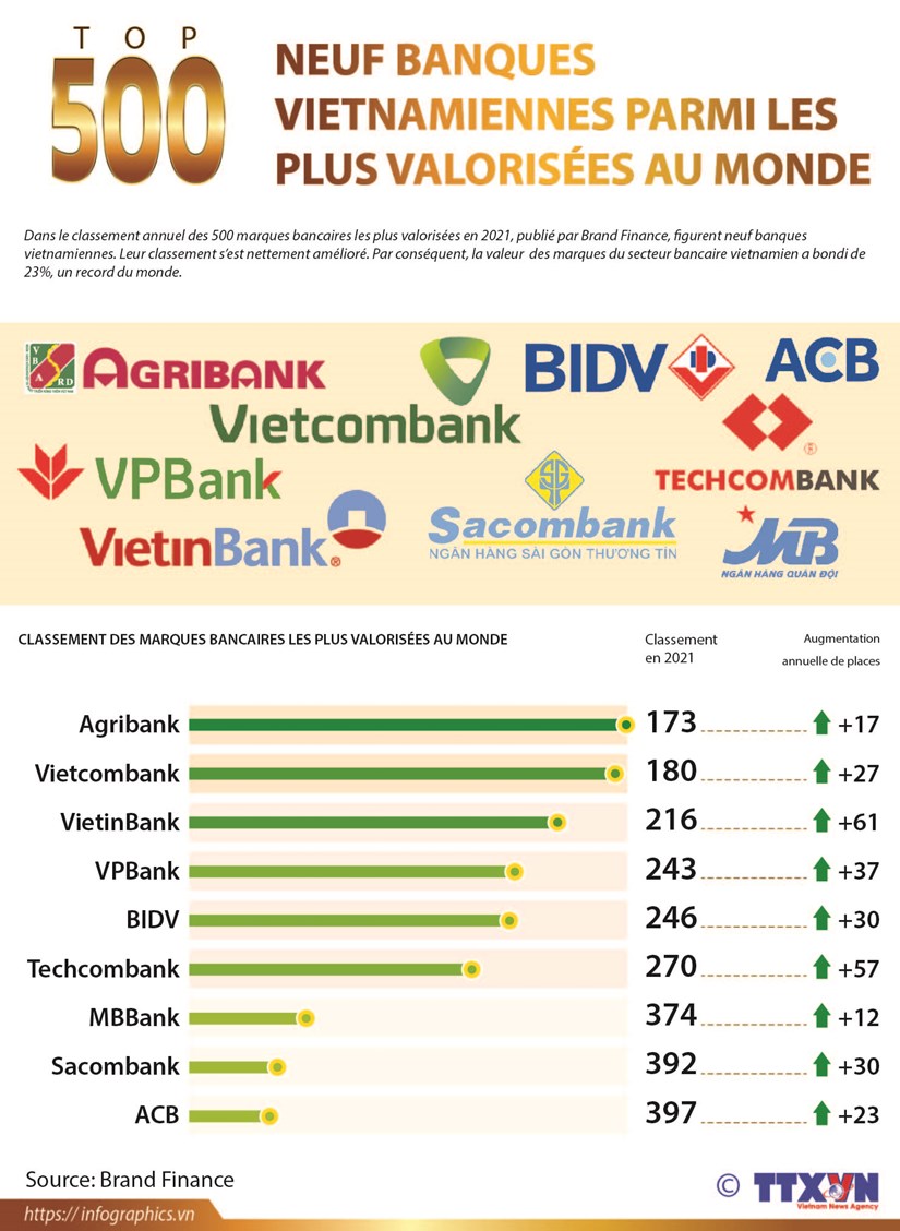 Neuf banques vietnamiennes parmi les plus valorisees au monde hinh anh 1