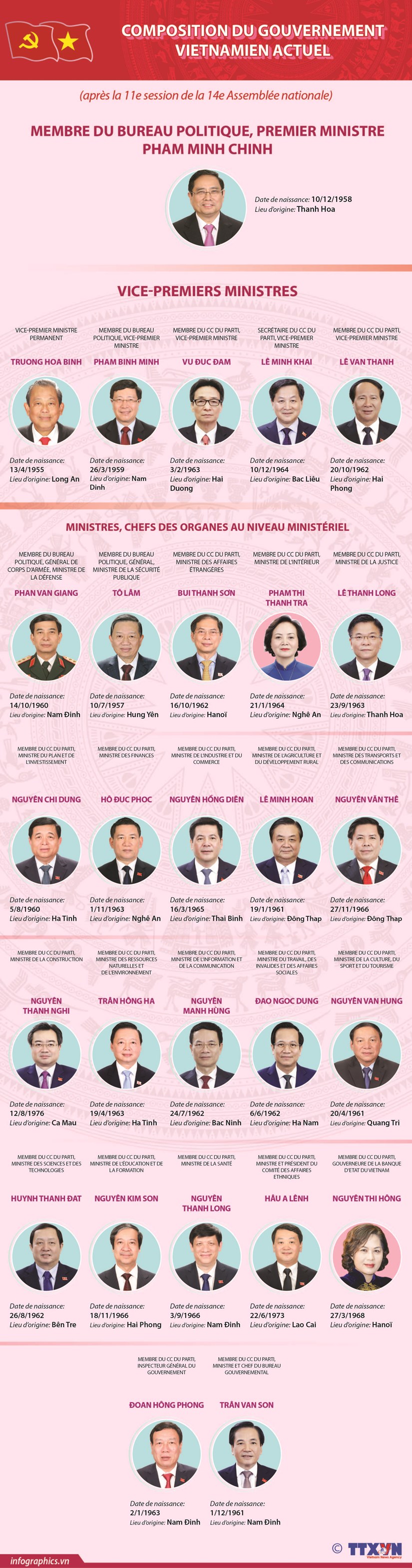 Composition du gouvernement vietnamien actuel hinh anh 1