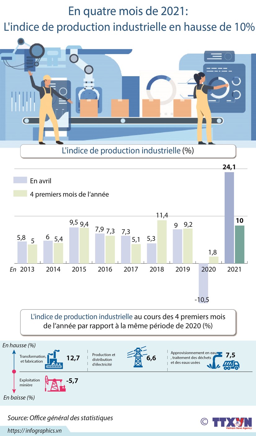 En quatre mois de 2021: l'indice de production industrielle en hausse de 10% hinh anh 1