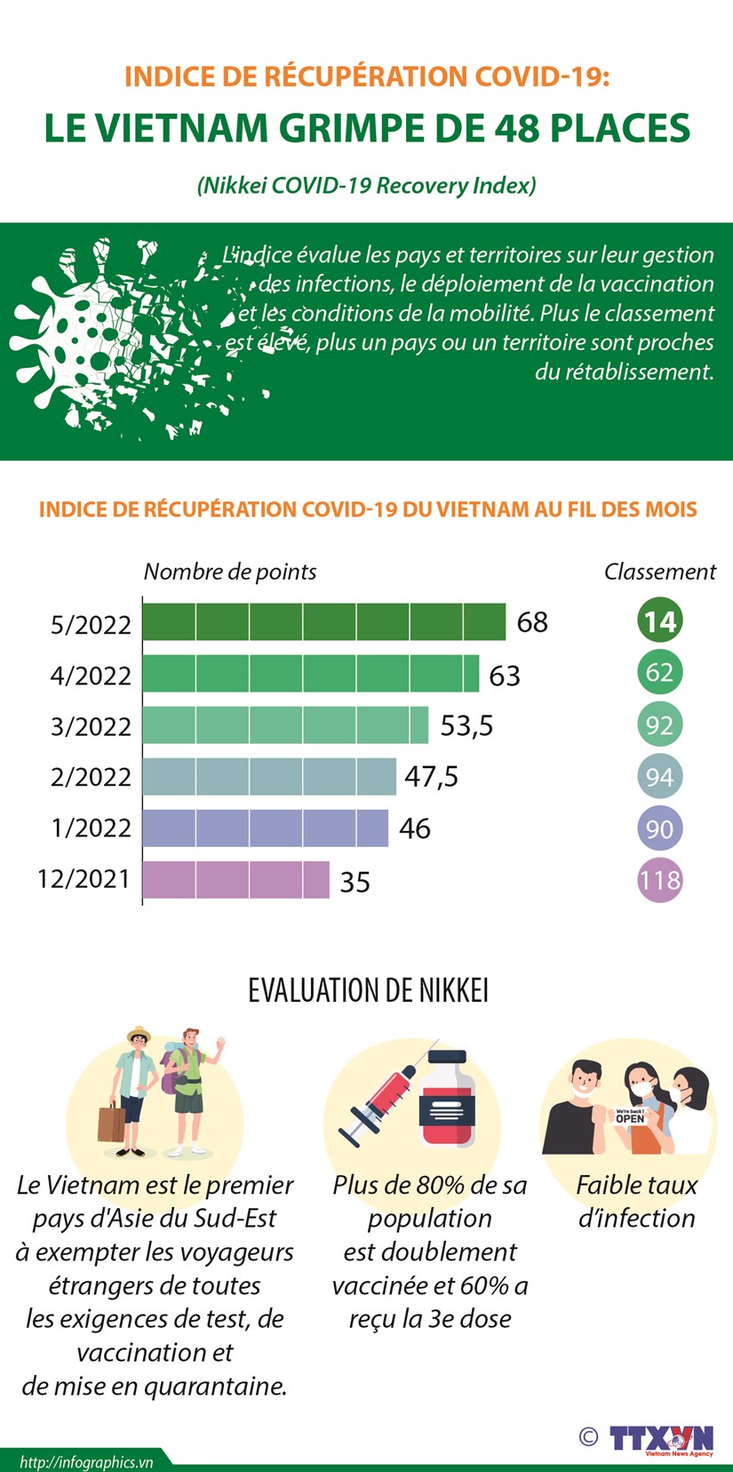 Indice de recuperation COVID-19: le Vietnam grimpe de 48 places hinh anh 1