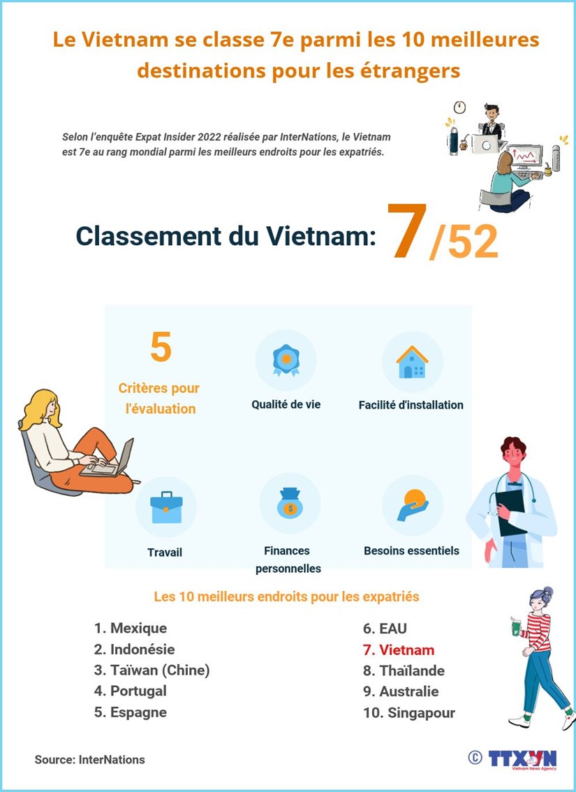 Le Vietnam se classe 7e parmi les 10 meilleures destinations pour les etrangers hinh anh 1