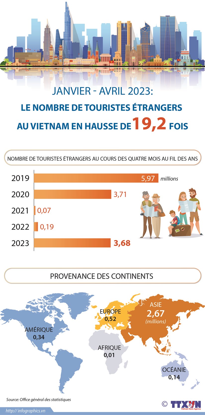 Janvier - avril 2023: le nombre de touristes etrangers au Vietnam en hausse de 19,2 fois hinh anh 1