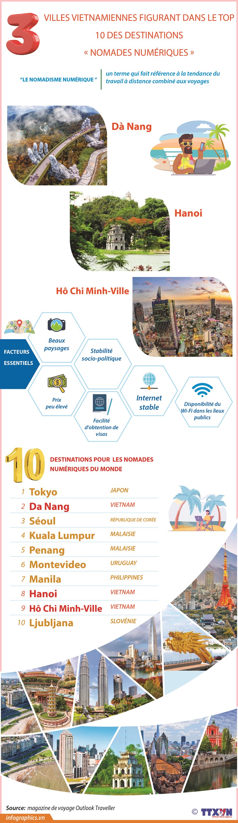 Trois villes vietnamiennes figurant dans le top 10 des destinations « nomades numeriques » hinh anh 1
