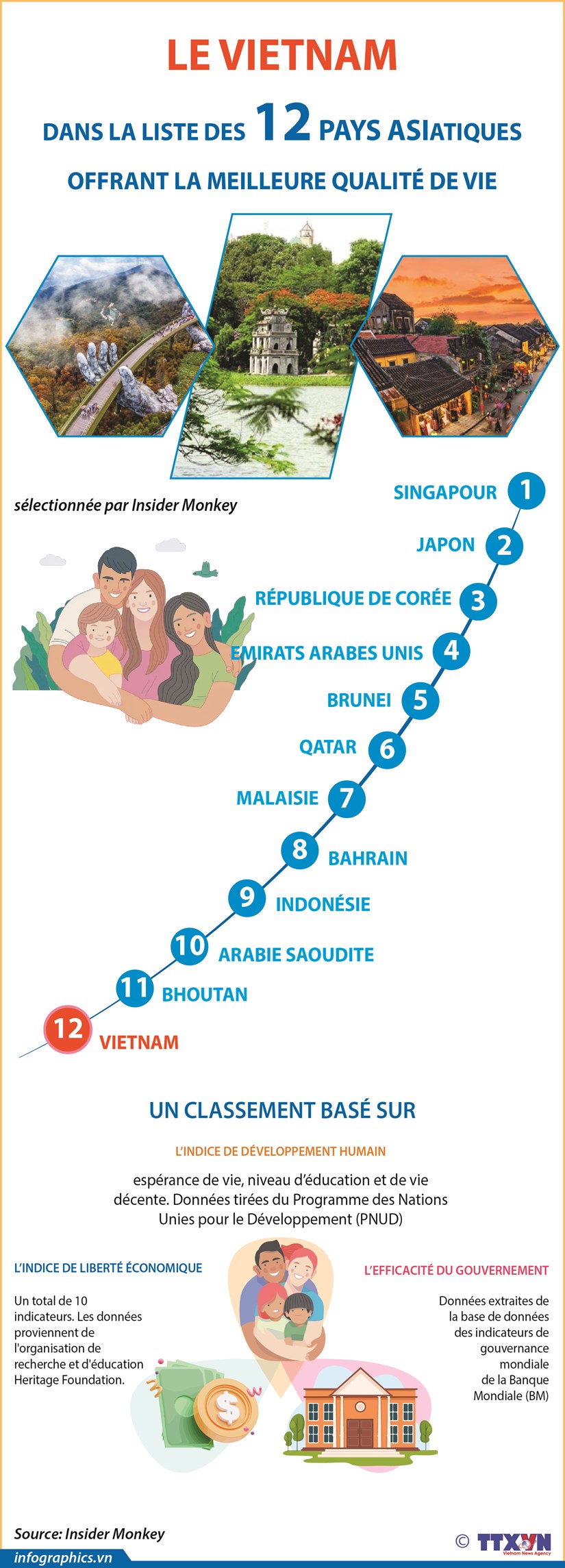 Le Vietnam dans la liste des 12 pays asiatiques offrant la meilleure qualite de vie hinh anh 1