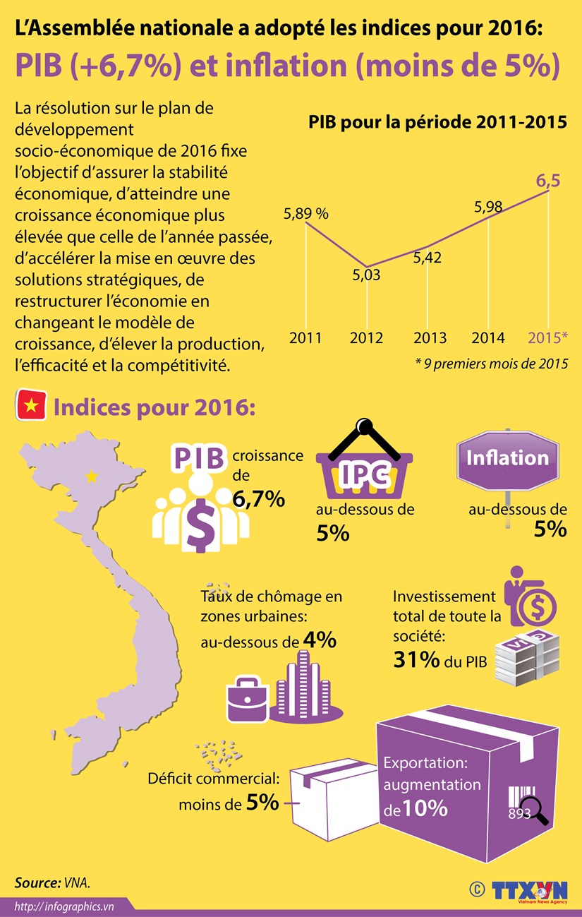 [Infographie] Objectifs pour 2016 adoptes par l'Assemlee nationale hinh anh 1